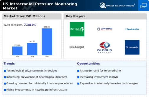 US Intracranial pressure monitoring market Infographic