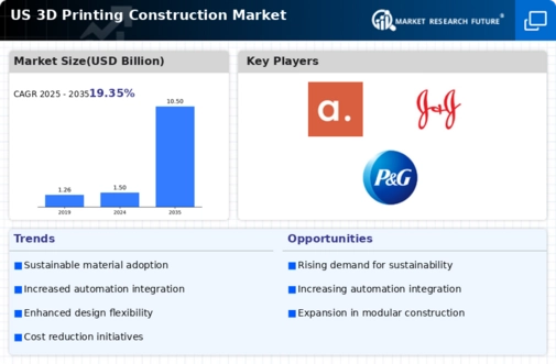 US 3D Printing Construction Market Infographic