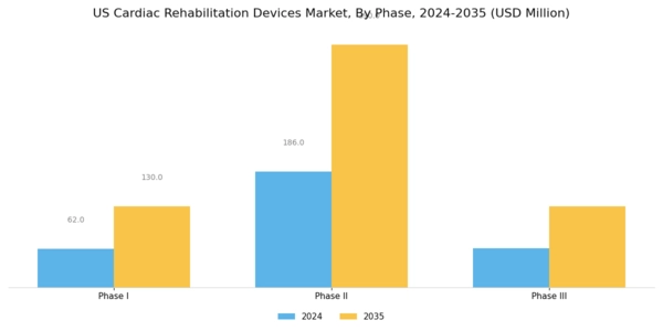 US Cardiac Rehabilitation Devices Market Segment Image 3