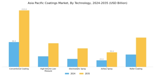 Asia Pacific Coatings Market Segment Image 3