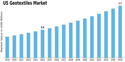 Market Size