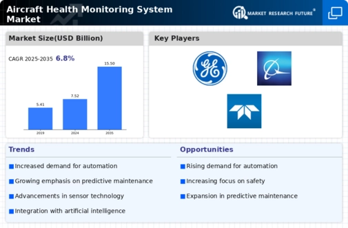 Aircraft Health Monitoring System Market Research Report — Global Forecast till 2034 Infographic