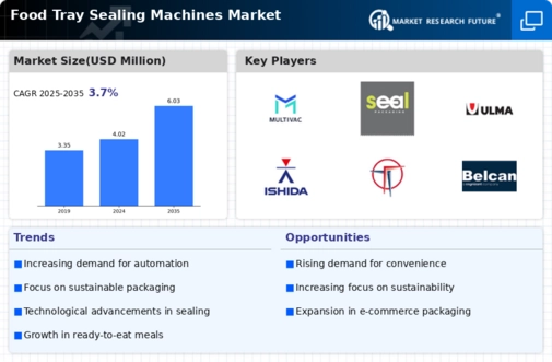 Food Tray Sealing Machines Market Research Report — Global Forecast till 2032 Infographic