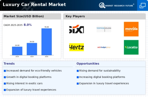 Luxury Car Rental Market Research Report — Global Forecast till 2032 Infographic
