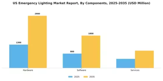 US Emergency Lighting Market Segment Image 2