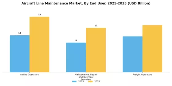 Aircraft Line Maintenance Market Segment Image 1
