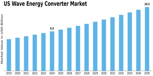 Market Size