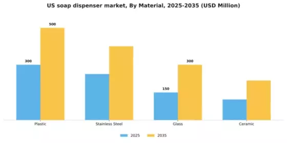US Soap Dispenser Market Segment Image 2