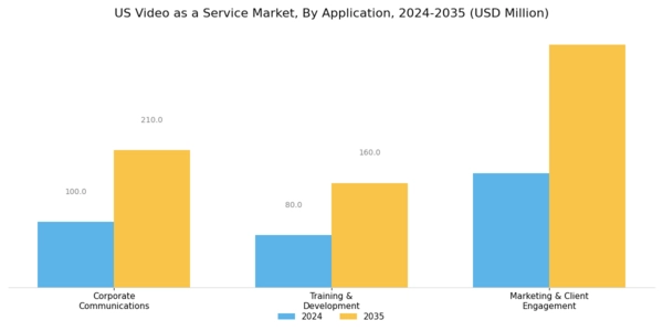 US Video as a Service Market Segment Image 0