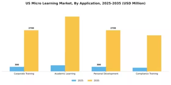 US Micro learning Market Segment Image 0