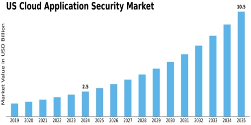 Market Size