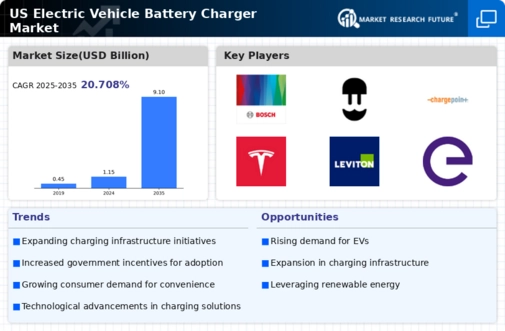 US Electric Vehicle Battery Charger Market Research Report - Forecast to 2035 Infographic