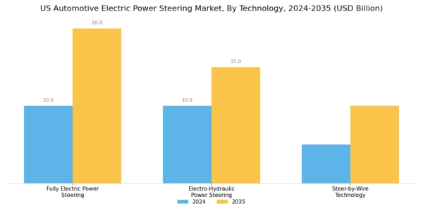 US Automotive Electric Power Steering Market Segment Image 2