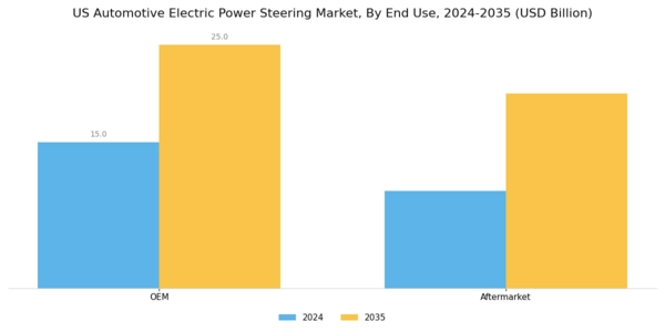 US Automotive Electric Power Steering Market Segment Image 3