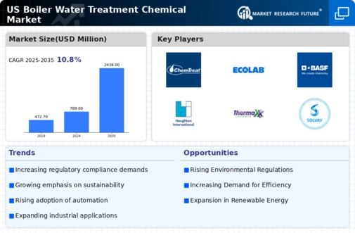 US Boiler Water Treatment Chemical Market Research Report - Forecast till 2035 Infographic