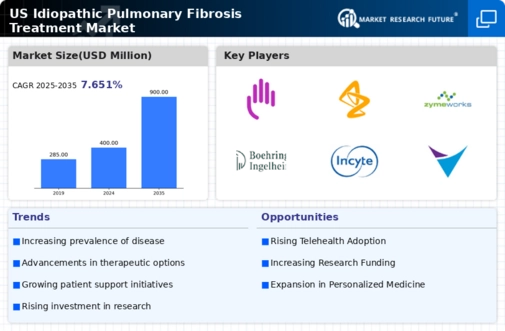 US Idiopathic Pulmonary Fibrosis Treatment Market Infographic