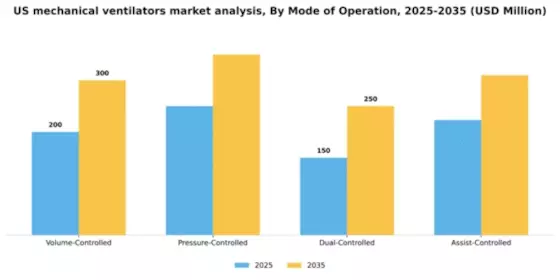 US Mechanical Ventilators Market Segment Image 2