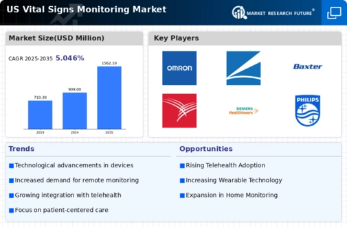 US Vital Signs Monitoring Market Research Report - Forecast to 2035 Infographic