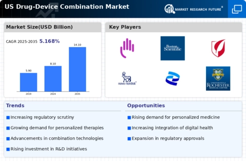 US Drug Device Combination Market Research Report - Forecast to 2035 Infographic