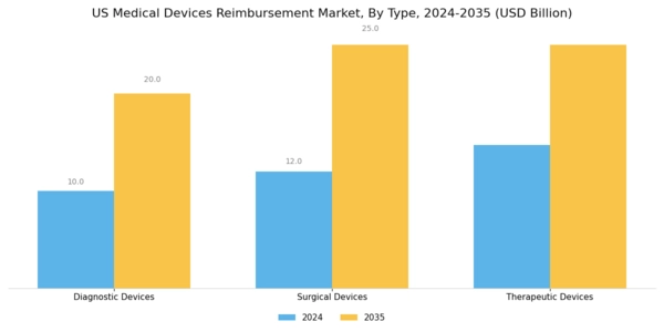 US Medical Devices Reimbursement Market Segment Image 0