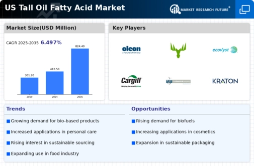 US Tall Oil Fatty Acid Market Research Report - Forecast till 2035 Infographic