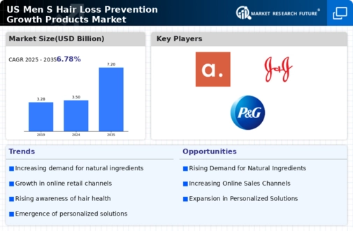 US Men’s Hair Loss Prevention Growth Products Market Research Report - Forecast Till 2027 Infographic