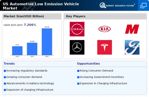 US Automotive Low Emission Vehicle Market Research Report — Global Forecast till 2035 Infographic