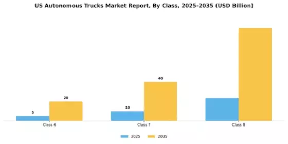 US Autonomous Trucks Market Segment Image 1