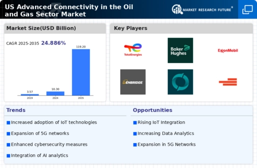 US Advanced Connectivity in the Oil and Gas Sector Market Research Report - Forecast till 2035 Infographic