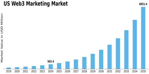 Market Size