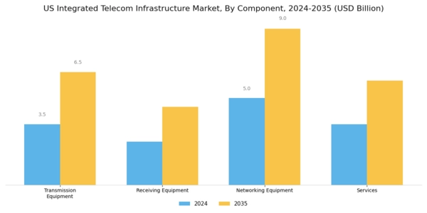 US Integrated Telecom Infrastructure Market Segment Image 1