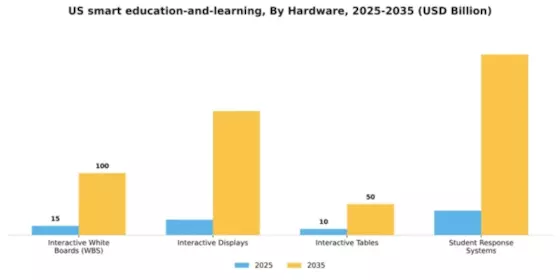 US Smart Education and Learning Market Segment Image 1