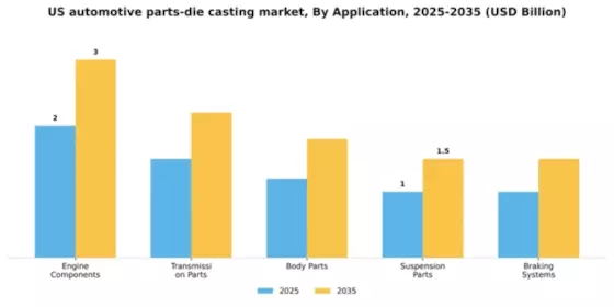 US Automotive Parts Die Casting Market Segment Image 0