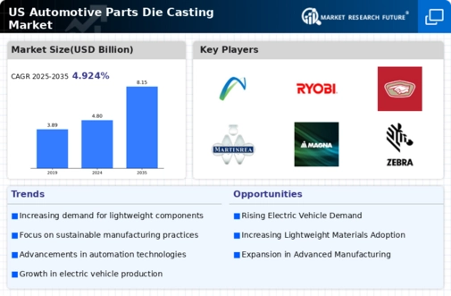US Automotive Parts Die Casting Market Research Report — Global Forecast till 2035 Infographic