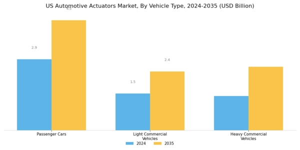 US Automotive Actuators Market Segment Image 3