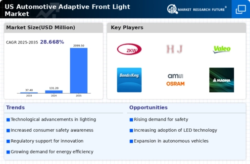 US Automotive Adaptive Front Light Market Research Report — Global Forecast till 2035 Infographic