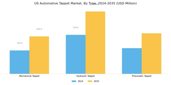 US Automotive Tappet Market Segment Image 0