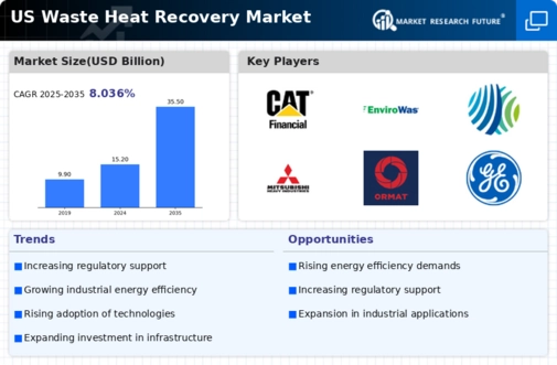 US Oil Gas Waste Heat Recovery Market Research Report — Global Forecast till 2035 Infographic