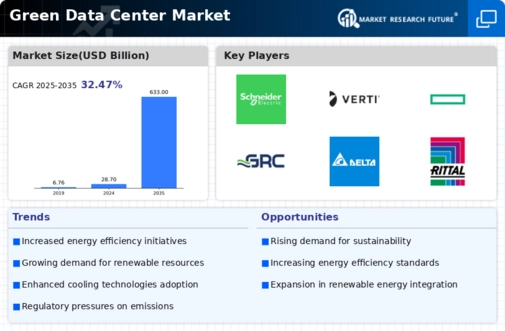 Global Green Data Center Market Research Report- Forecast to 2032 Infographic