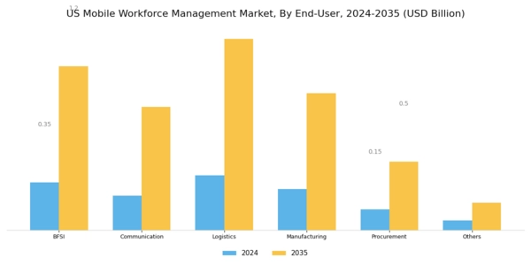 US Mobile Workforce Management Market Segment Image 1