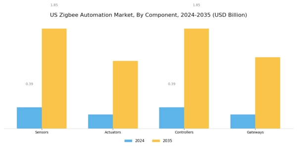 US Zig Bee Automation Market Segment Image 2