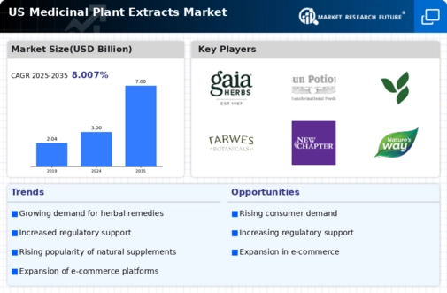 US Medicinal Plant Extracts Market Infographic