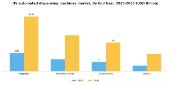 US Automated Dispensing Machines Market Segment Image 0