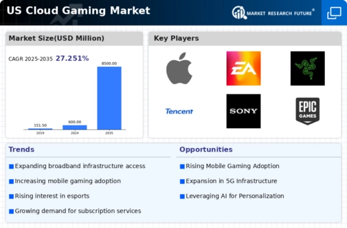 US Cloud Gaming Market Research Report - Forecast till 2035 Infographic
