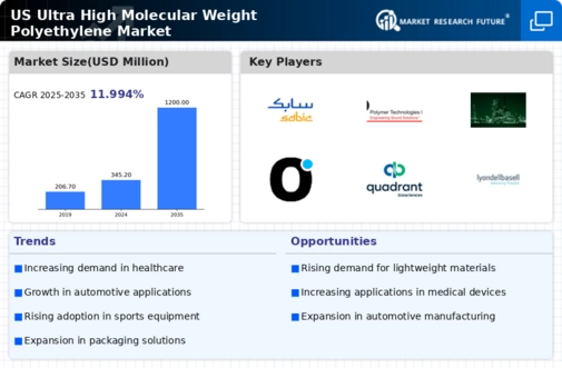 US Ultra High Molecular Weight Polyethylene Market Research Report- Forecast to 2035 Infographic