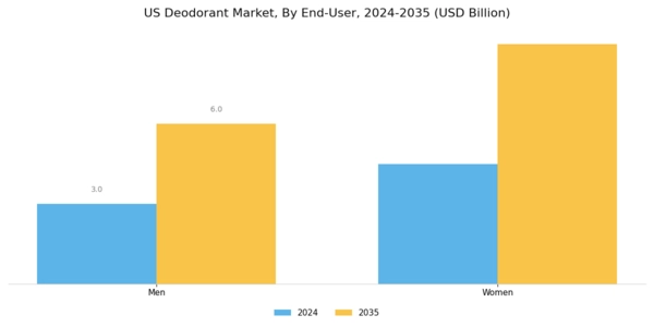 US Deodorant Market Segment Image 0