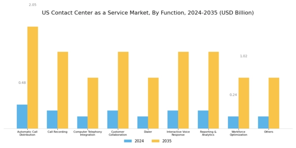 US Contact Center as a Service Market Segment Image 0