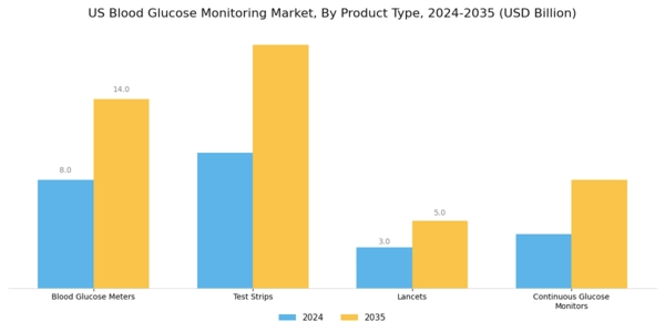 US Blood Glucose Monitoring Market Segment Image 1