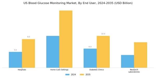 US Blood Glucose Monitoring Market Segment Image 2