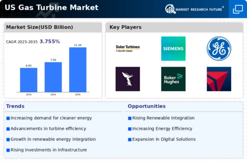 US Gas Turbine Market Research Report — Global Forecast till 2035 Infographic